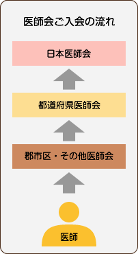 医師会ご入会の流れ